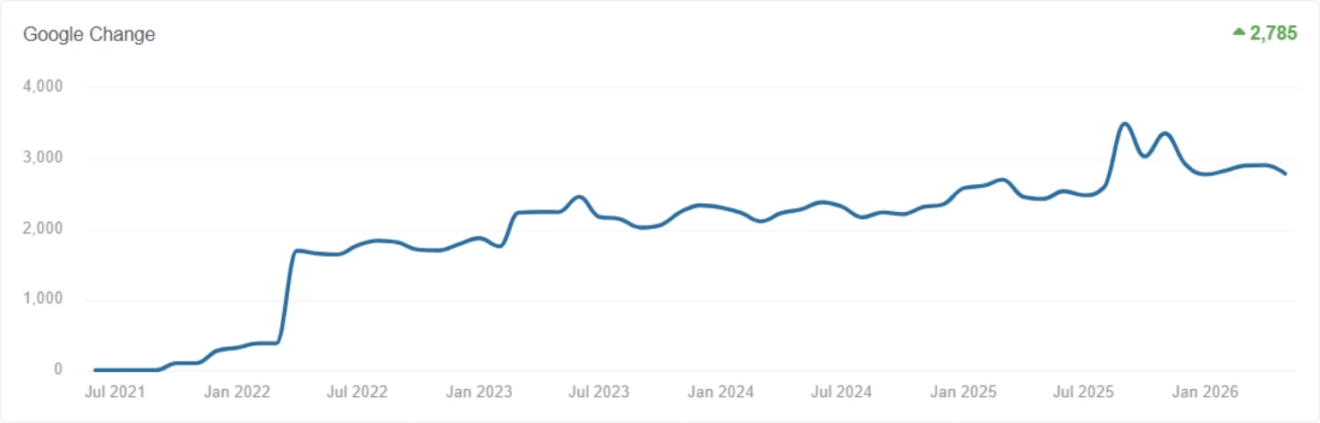 Original Google Change chart showing Maloca Sound's cumulative ranking position gains from July 2021 through early 2026, ending at 2,785.
