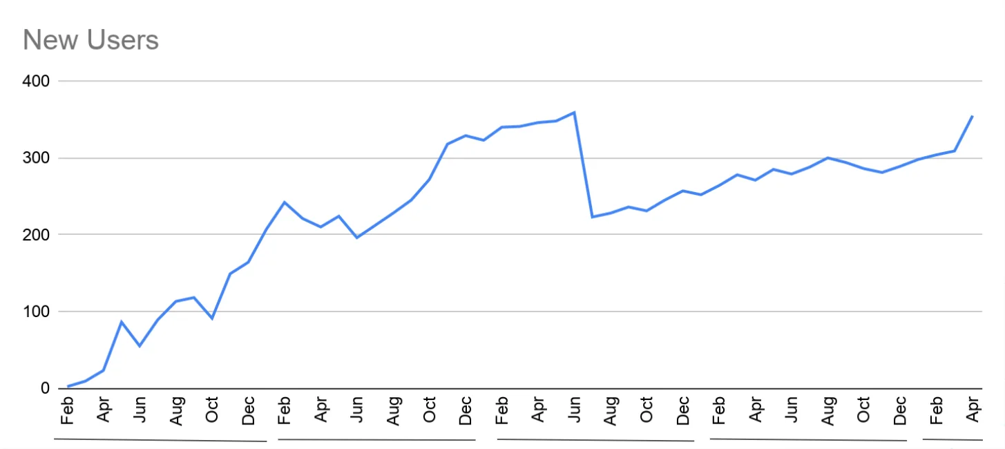 Original New Users chart showing growth from February 2022 to April 2026, with the last month around 350 new users.