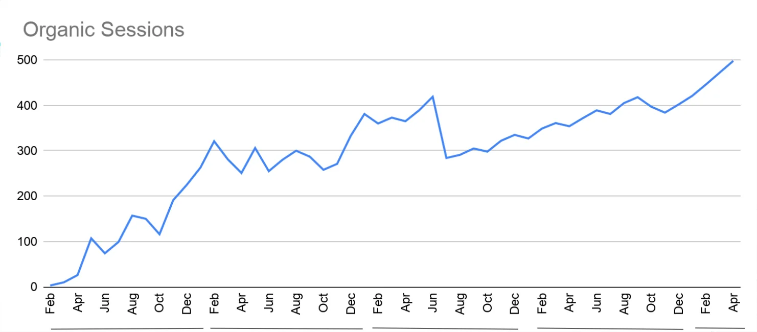 Original Organic Sessions chart showing growth from February 2022 to April 2026, reaching approximately 500 sessions by the final month.